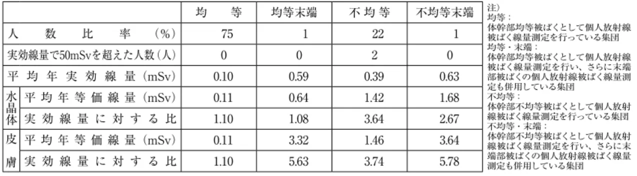 Table  5　個人放射線被ばく線量測定区分別の過剰被ばく人数と平均年線量並びに等価線量の実効線量に対する比 均　　等 均等末端 不 均 等 不均等末端 注）  均等： 体幹部均等被ばくとして個人放射線 被ばく線量測定を行っている集団 均等・末端： 体幹部均等被ばくとして個人放射線 被ばく線量測定を行い、 さらに末端 部被ばくの個人放射線被ばく線量測 定も併用している集団 不均等： 体幹部不均等被ばくとして個人放射 線被ばく線量測定を行っている集団 不均等・末端： 体幹部不均等被ばくとして個人放射 線被ば