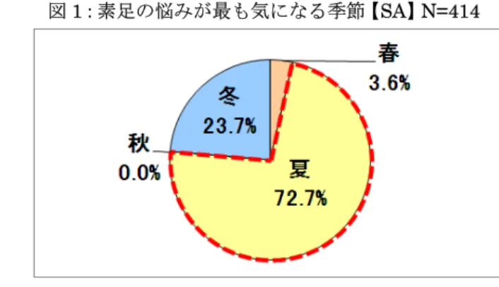 図 1：素足の悩みが最も気になる季節【SA】N=414 暖かくなり、そろそろ素足にサンダルを履きたくなるこの季節。フットケアラボでは、現代女性の足に対する意識とケアの実態について、全国の20 代～50 代の女性 414 人にアンケート調査を実施いたしました。その結果を報告いたします。 ■ 素足の悩みが最も気になる季節は、「夏」    素足の悩みが最も気になる季節は、「夏」がトップ  でした（図 1）。梅雨が明ければ本格的なサンダル  シーズンが到来。素足の悩みをケアして、トラブルの  ない美しい素足でサンダ