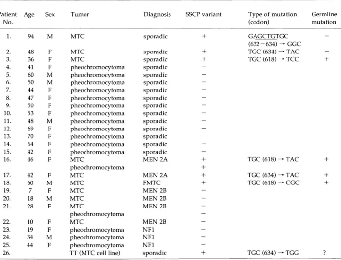 Table  1 Clinical  features  of  patients  and  results  of  SSCP  and  sequencing analysis