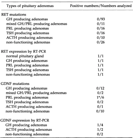 Table  1. Summary  of  the  mutations  and  expression  of  the  RET  proto-oncogene  and  GDNF  gene  in  human  pituitary  adenomas