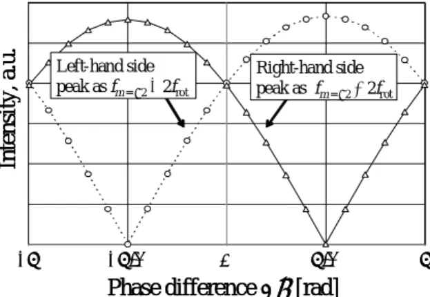Figure 4 Oscillation frequencies of m=0, ±1 and ±2  for electromagnetically levitated Si droplet at  applied static magnetic field of 0-0.6T