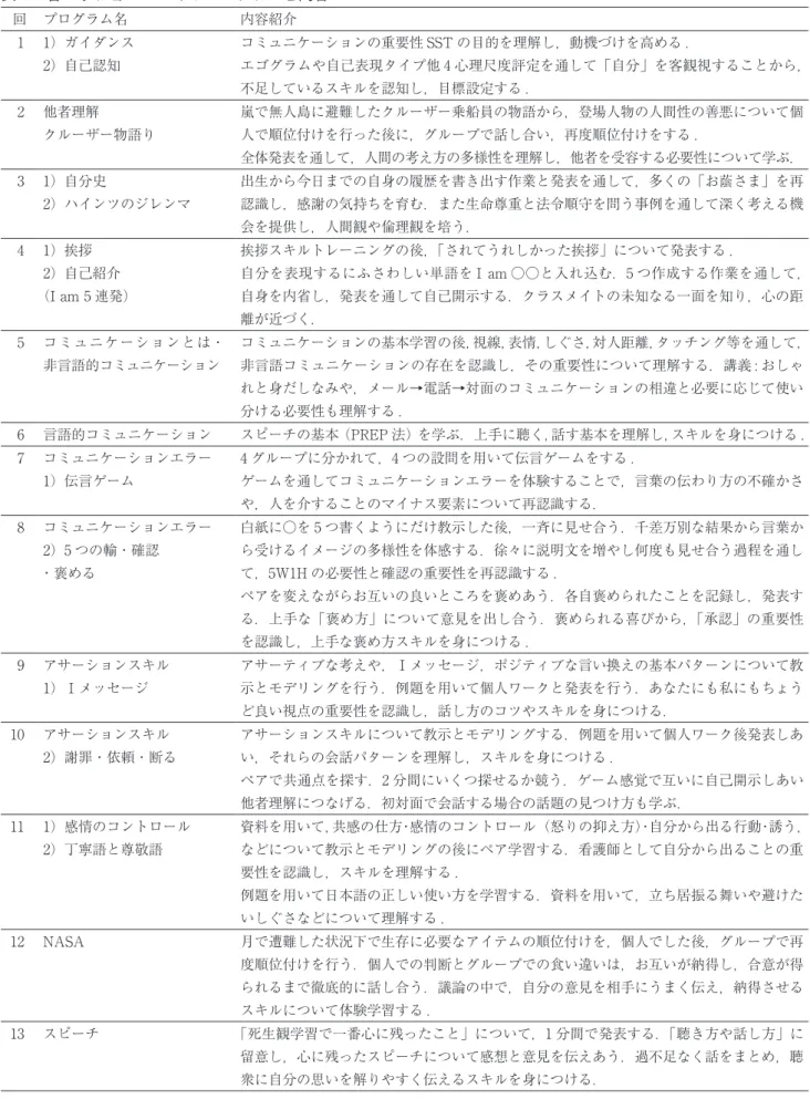 表 1　各セッションにおけるプログラムと内容 回 プログラム名 内容紹介 1 1）ガイダンス 2）自己認知 コミュニケーションの重要性 SST の目的を理解し，動機づけを高める 