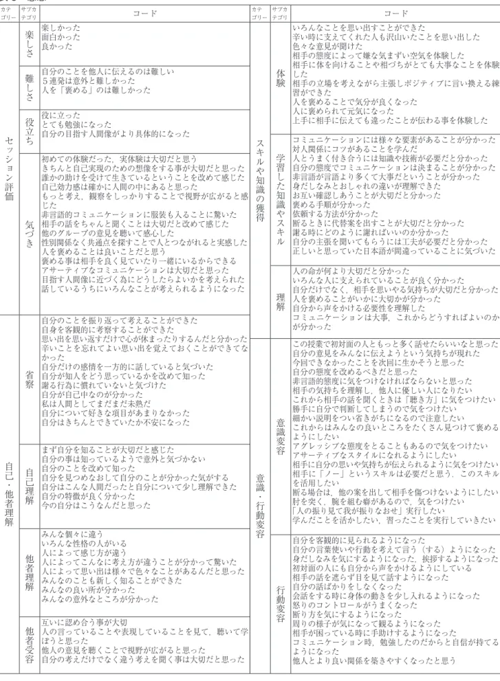表 3　感想 カテ ゴリー サブカテゴリ コード セッション評価 楽しさ 楽しかった面白かった良かった難しさ 自分のことを他人に伝えるのは難しい５連発は意外と難しかった人を「褒める」のは難しかった役立ち役に立ったとても勉強になった 自分の目指す人間像がより具体的になった 気づき 初めての体験だった，実体験は大切だと思う きちんと自己実現のための想像をする事が大切だと思った誰かの助けを受けて生きているということを改めて感じた自己効力感は確かに人間の中にあると思った もっと考え，観察をしっかりすることで視野が広
