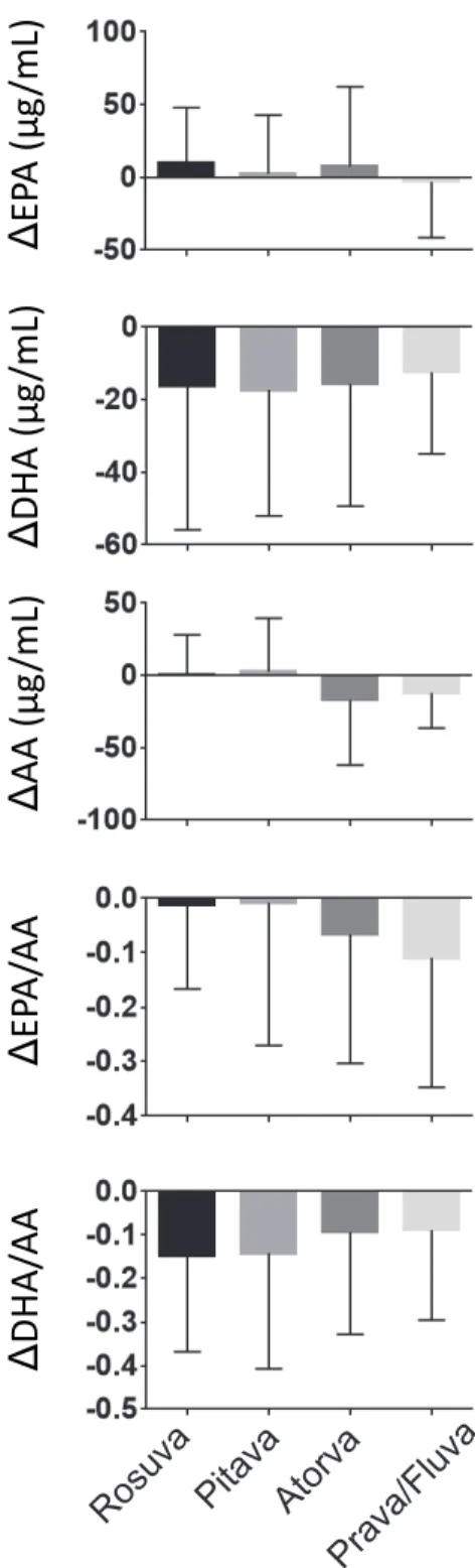 Fig. 2. Change in the levels and ratio of PUFA after statin  therapy stratified by statin dosage ( ＊ p ＜ 0.05 compared  with low dosage)