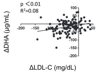 Fig. 4. Correlation between changes in low-density lipopro- lipopro-tein cholesterol and changes in docosahexaenoic acid Changes in the serum levels of DHA (DHA on follow-up – DHA  on ACS onset) are correlated with changes in the LDL-C (LDL-C  on follow-up