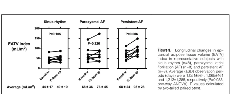 Figure 3.  Longitudinal changes in epi- epi-cardial adipose tissue volume (EATV)  index in representative subjects with  sinus rhythm (n=8), paroxysmal atrial  fibrillation (AF) (n=8) and persistent AF  (n=8)