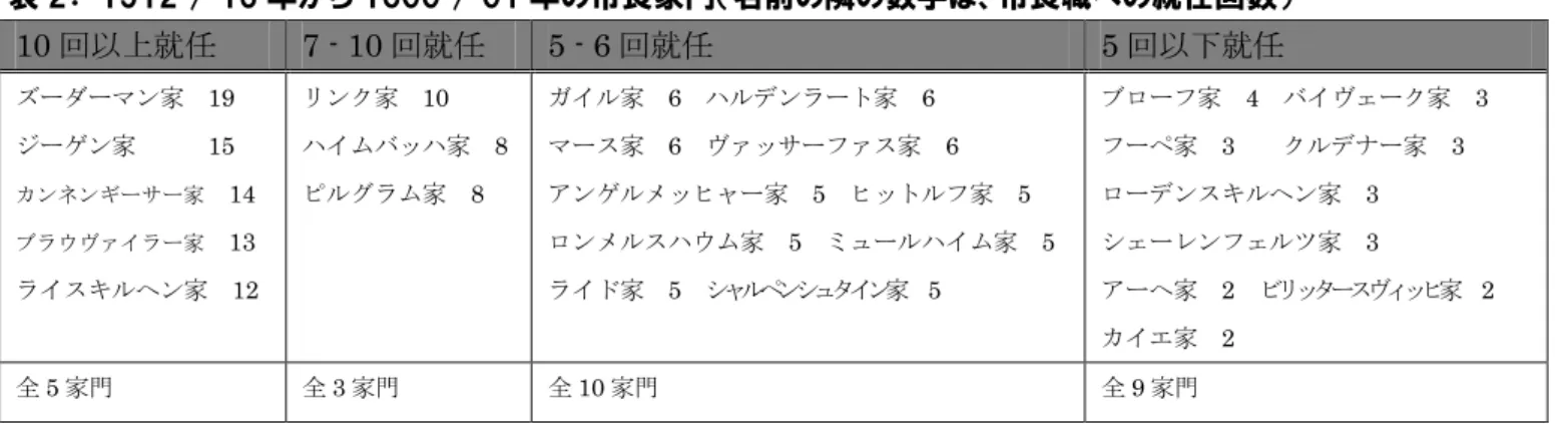 表 2：  1512 / 13 年から 1600 / 01 年の市長家門（名前の隣の数字は、市長職への就任回数）  10 回以上就任  7 - 10 回就任  5 - 6 回就任  5 回以下就任  ズーダーマン家  19  ジーゲン家      15  カンネンギーサー家 14  ブラウヴァイラー家 13  ライスキルヘン家  12  リンク家  10  ハイムバッハ家  8 ピルグラム家 8  ガイル家  6  ハルデンラート家  6 マース家 6  ヴァッサーファス家  6 アンゲルメッヒャー家  5