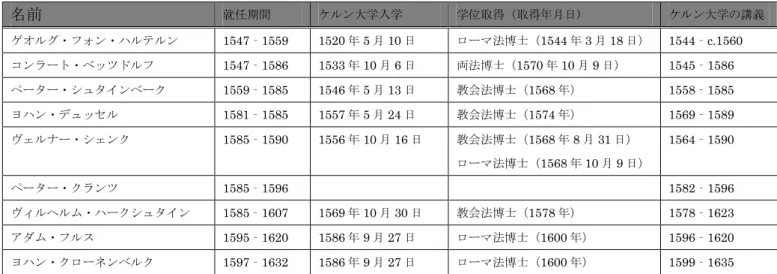 図 1：  ケルンの軍管区      （ローマ数字が連隊区、英文字が第 6 連隊区の中隊区） 