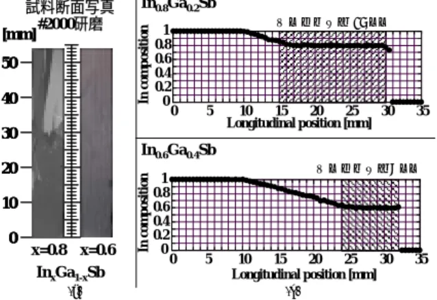 Fig. 7 (a) Cut surface of crystals, (b) In composition  of the crystals grown at an appropriate  cooling rate