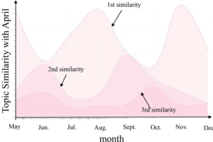 Fig. 7 Score transition of slang ‘ boomerang ’