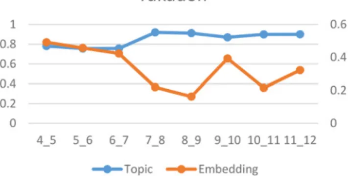Fig. 11 Similarity transition of ‘ jejeje ’ between neighbour month for each feature extraction method