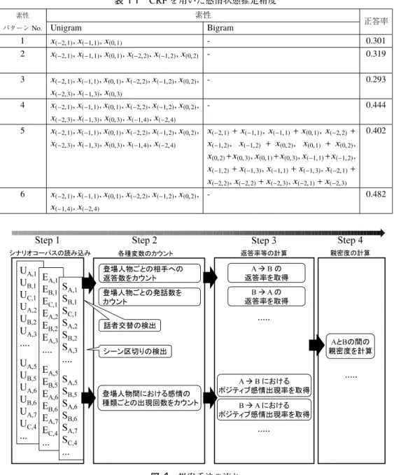 表 11 CRF を用いた感情状態推定精度