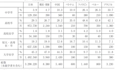 表 1 からまずわかるのは，日本籍と韓国・朝鮮籍はほぼ同じといってよい程度に 差がなく，中国籍も中学卒の比率がやや高いことを除けば，日本籍に準じているこ とである．教育上の困難が語られることが多かったベトナム籍も，大学在学者の比 率で差はあるとはいえ，全体としての学歴についてみれば大きな差はない．ただし， 高校通学者の比率が日本籍で 1.6％なのに対して，ベトナム，フィリピン，ペルー， ブラジル籍では軒並み 4～5％になっている．これは，学齢超過での入学や高校で の留年もあるが，主には定時・通信制高校に通う
