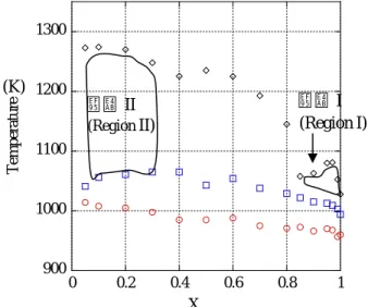 Fig. 1. Phase transition temperatures of    amorphous Ba X Ca 1-X Ti 2 O 5  (0.05≦X≦1) 領域II (Region II) 領域 I  (Region I) 10 20 30 40 50 60 70Int  10 20 30 40 50 60 70Int (b)(a) X=1 X=0.99 X=0.97 X=0.95 X=0.90 X=0.85X=0.05 X=0.1 X=0.2 X=0.3 2θ(Cu ｋα) 2θ(Cu 