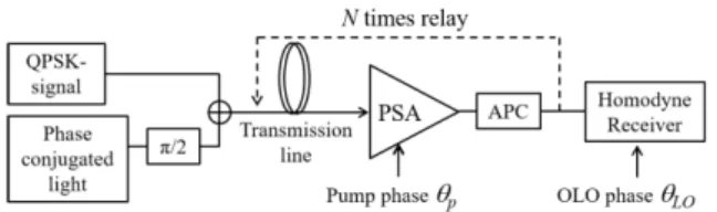 Figure 1 shows the simulation model of QPSK-PCTWs transmission in optical multi-relay systems with PSA  re-peaters