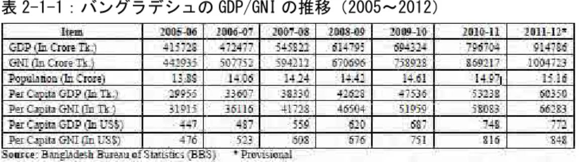 表 2-1-1：バングラデシュの GDP/GNI の推移（2005～2012） 