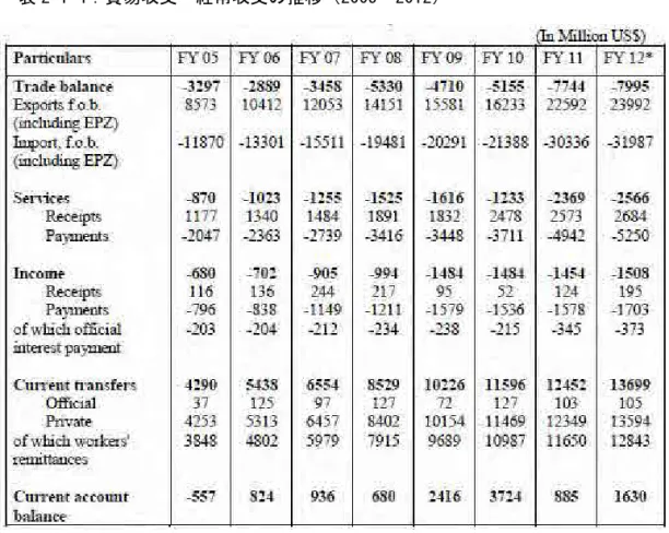 表 2-1-4：貿易収支・経常収支の推移（2005～2012） 