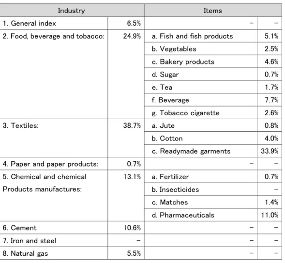 表 2-3-1:主要産業の工業出荷額割合内訳（2011/2012） 