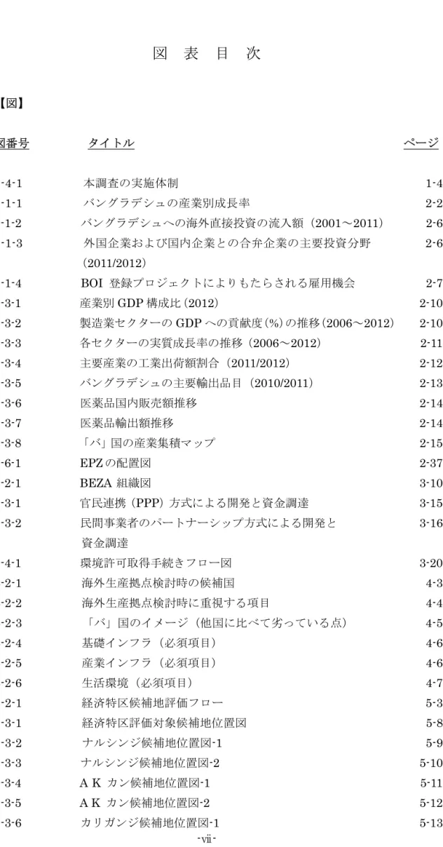 図  表  目  次  【図】  図番号            タイトル                                                        ページ  1-4-1              本調査の実施体制                                                  1-4  2-1-1              バングラデシュの産業別成長率                                          2-