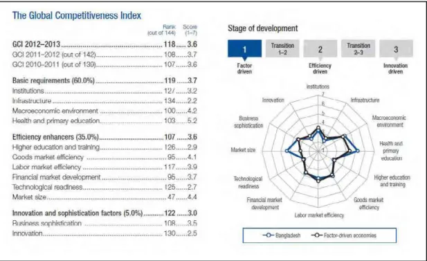 表 2-6-7：The global Competitiveness Index による「バ」国の国際競争力 の評価 