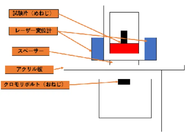 図 8  荷重-変位線図  (A5052 M4 2d)  4. A5052 めねじ引張試験  4.1  概要  2014 年度の研究では、 A5052 の引張試験の 変位はクロスヘッド変位で取得していた。 （ 3 ） クロスヘッド変位ではクロスヘッドを含めた 引張試験機の変形やあそびなどが測定されて しまうため、実際のねじ山変位量ではなかっ た。そこで、実際のねじ山変位量を測るため に 2017 年度にはベークライトめねじに対し てレーザー変位計測が行われている。本年度 はこの計測を A5052 めねじに対