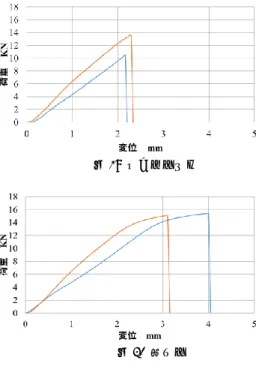 図 19  ナイロンネジ  図 20  鉄ピン  5.6  ネジのみ試験    ピール止め効果があったラップ長 100mm の試験片に対して，接着剤を用いずネジの みで引張せん断試験を行った．試験結果を 表 2 に示す．鉄ネジおよびナイロンネジは ラップ長 100mm のせん断応力換算で 0.32  MPa および 0.06MPa で破断したが，鉄ピン は引張りにより，試験片から飛び出したた め測定不能となった．この結果より，接着剤 およびピール止めがある試験片の強度（図 11 ）は，ピール止めなしの強度（