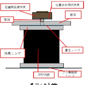 図 10  実験の概要  オフセット無しの場合，中心合わせ冶具(図 11) を用いて圧縮座屈実験を行った．一方，オフセッ トありの場合，オフセット治具(図 12)を用いた．鉄 板に偏心量が δ の正方形治具をネジで止めて，オ フセット治具を治具リンクに嵌めるように鉄板を 試験片の治具リングに乗せた．  図 11  中心合わせ冶具  図 12  オフセット冶具  また，圧縮試験において，鉄板に異常な傾きがないかどうかを確認するため，上に載せている鉄板の4か所にレーザー変位計を配置した(図13)．圧縮試験の様子