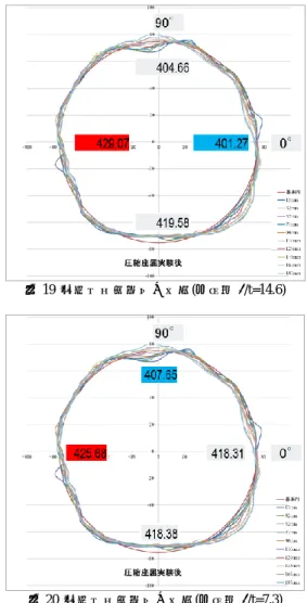 図 16  座屈荷重 (δ/t=7.3)    円筒度測定機を用いて圧縮座屈実験前の円筒試 験片の形状測定結果を図 17 に示す，試験後の形状 測定結果（偏心量 δ/t=0）を図 18 に示す．また，オ フセット偏心量 δ/t=14.6 および 7.3 の場合の計測結 果を図 19, 20 に示す．なお，図中の数値は各方向 の座屈強度である（赤：最大，青：最小） ．同図よ り，オフセット距離によって，座屈強度が最小に なる箇所は 90°から 0°方向に変わっており，座 屈強度はオフセット方向と形状不整だけで