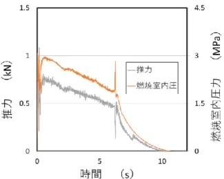 図 17   酸化剤タンク構成 図 18   エンジン構成 3.2 CFRP 製エンジン CFRP 製エンジンの設 計・製作を行い，燃焼試験 にて燃焼室用圧力容器と しての機能を満たすか確 認した．ただし，ねじ部の 強度に着目するために胴 部の積層数は燃焼室内圧 p に対して安全側に設計 した．  また，ねじ補強のため にめねじ部にフープ方向積層を行った．燃焼室内圧 p は予想使用圧力 5MPa の 2 倍である 10MPa を用いて 強度設計を行った． 設計後のエンジンを図 20 に示す． 燃焼試験の結果