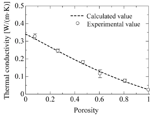 Figure 3. Relation between thermal conductivity and porosity of BFGC. Reprinted with permission  from Taylor &amp; Francis [50]