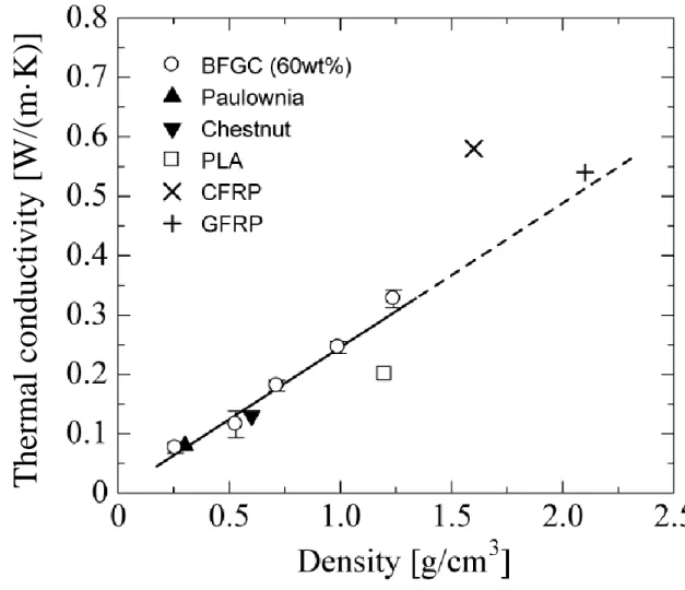 Figure 4. Relation between thermal conductivity and density of BFGC, woods, PLA, and FRPs