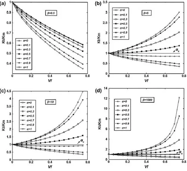 Figure 5. Relation between normalized thermal conductivity of model composite (K t /K m ) and fiber  volume content (V f ) of unidirectional hollow fiber composites as a function of normalized lumen size 