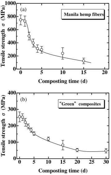 Figure 7. Variation in tensile strength of (a) abaca fiber (Manila hemp fiber) and    (b) unidirectional abaca fiber-reinforced green composites