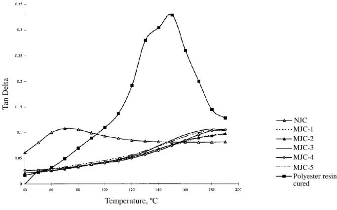 Figure 9. Variation in tan  of neat polyester resin (cured), one unmodified jute-polyester composite  (NJC), and five chemically modified (cyanoethylated) jute–polyester composites (MJC)