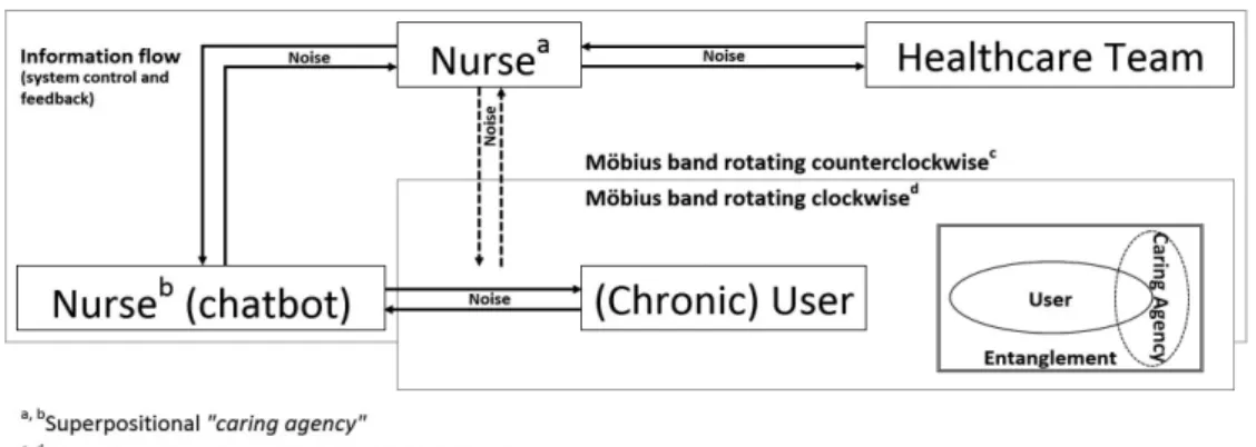 Fig. 1 : Chatbot - based telenursing model for chronic disease self - management support