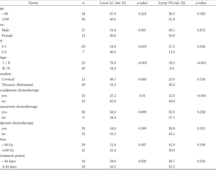 Table 6 shows clinical characteristics each of Stage !!" and