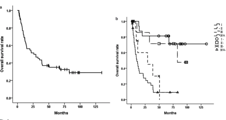 Table 5. Multivariate analysis of 5- year overall survival rate