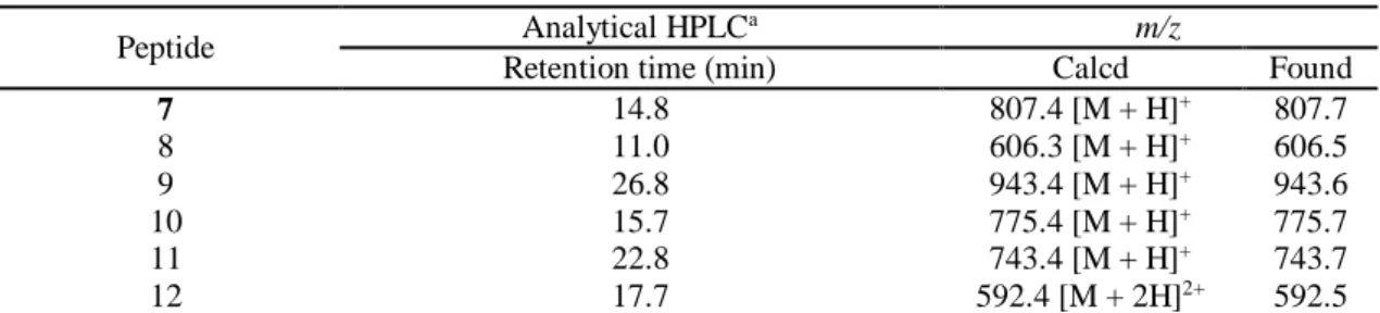 Table S4. Characterization data of substrate peptide and observed peptide sample in the reaction