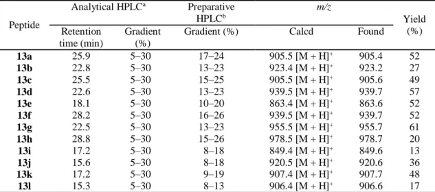 Table S5. Characterization data of synthesized peptides.