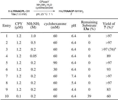 Table S6. Optimization of CPaseY-mediated hydrazinolysis. 