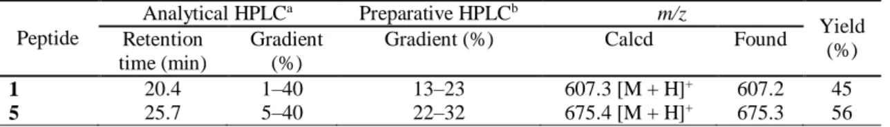 Table S1. Characterization data of synthetic peptides (1 and 5). 