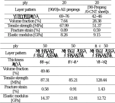 Table 1 Thickness of each composite sample 