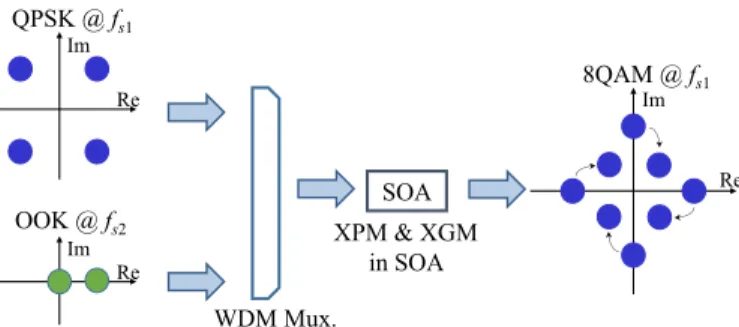 Fig. 1. Schematic diagram of QPSK and OOK to 8QAM conversion using XPM and XGM in SOA.