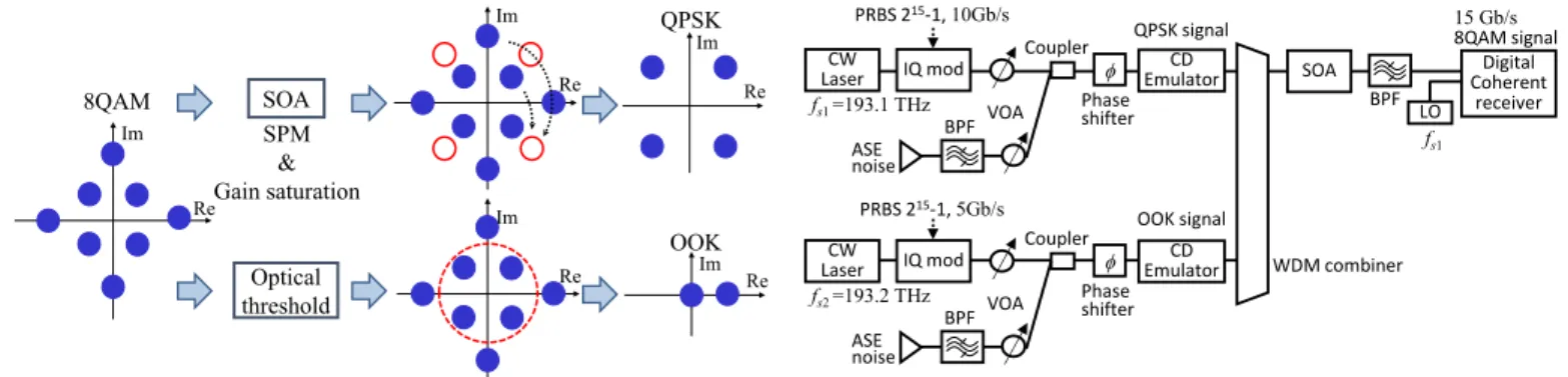 Fig. 2. Schematic of 8QAM to QPSK and OOK conversion using SPM and gain saturation in SOA and optical threshold device.
