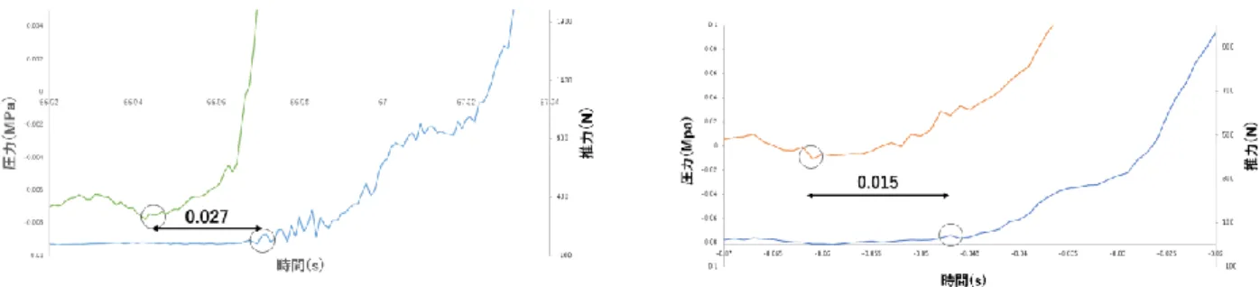 Fig 7 Improved igniter combustion history           Fig 8 Before igniter combustion history 