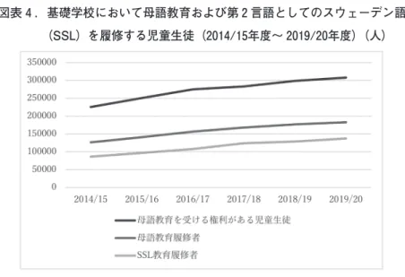 図表 4 ．基礎学校において母語教育および第 2 言語としてのスウェーデン語 （SSL）を履修する児童生徒（2014/15年度〜 2019/20年度）（人） （資料）Skolverket, Statistik 図表 5 ．母語教育対象の基礎学校の児童生徒数（言語別，2019/20年度） 母  語 母語教育を受ける権利がある児童生徒 母語教育を受けている児童生徒 （人） 全 生 徒 に占 め る 割 合（%） （人） 全 生 徒に 占 める 割 合（%） 権利がある生徒に占め る割合（%） 学校外での母語教育