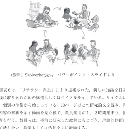 図表 6 ．教員の協働学習のサイクル・モデル （資料）Skolverket提供　パワーポイント・スライドより 　図表 6 は，「リテラシー向上」により提案された，新しい知識を日常の 実践に取り込むための構造もしくはサイクルを示している。サイクルはま ず，個別の準備から始まっている。10ページほどの研究論文を読み，理論 的内容の解釈を示す動画を見た後で，教員集団が 1 ， 2 時間集まり，協働 学習を行う。教員らは，事前に研究した教材にもとづき，理論的側面につ いて話し合い，授業もしくは活動を共に計画する。 
