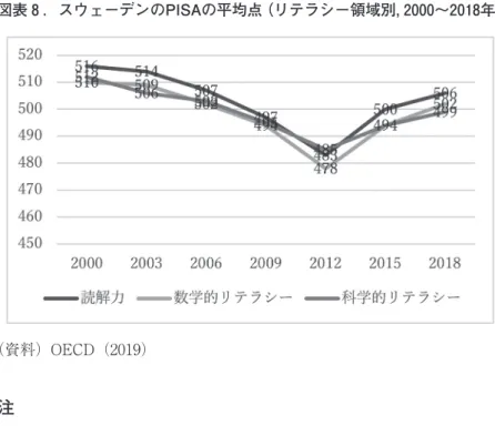 図表 8 ．スウェーデンのPISAの平均点（リテラシー領域別，2000〜2018年）