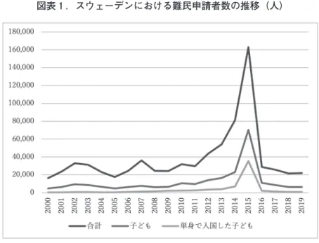 図表 1 ．スウェーデンにおける難民申請者数の推移（人）