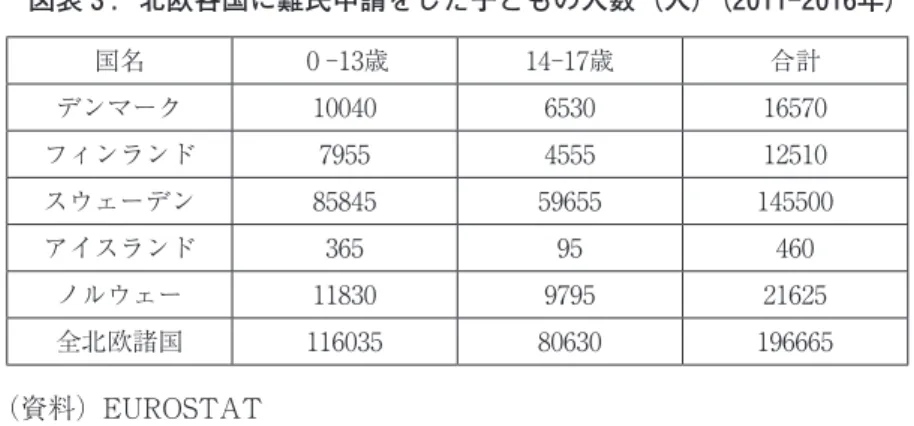 図表 3 ．北欧各国に難民申請をした子どもの人数（人）（2011-2016年） 国名 0 -13歳 14-17歳 合計 デンマーク 10040 6530 16570 フィンランド 7955 4555 12510 スウェーデン 85845 59655 145500 アイスランド 365 95 460 ノルウェー 11830 9795 21625 全北欧諸国 116035 80630 196665 （資料）EUROSTAT （出典）Hadnagy 2018, p.13 　スウェーデンでは1980年代から教育行政